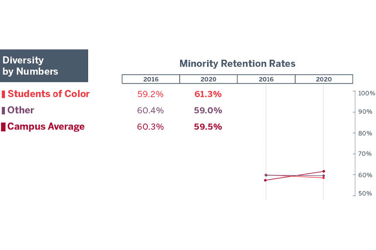 Table chart showing IUK’s minority retention rate for students of color was 59.2% in 2016 and 61.3% in 2020. The retention rate for other was 60.4% in 2016 and 59.0% in 2020. The campus average for minority retention rates was 60.3% in 2016 compared to 59.5% in 2020.